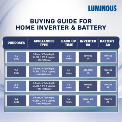 Luminous Inverter & Battery Combo | Short Tubular 150Ah Battery